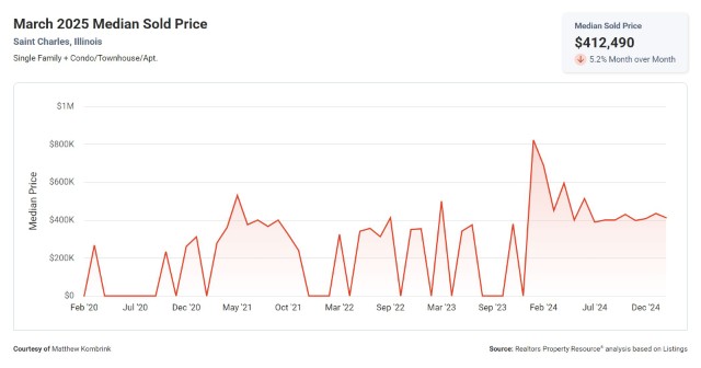 March 2025 Median Sold Price St Charles Illinois